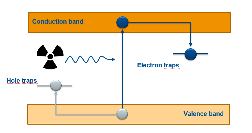 OSL technology detectors irradiation and storage