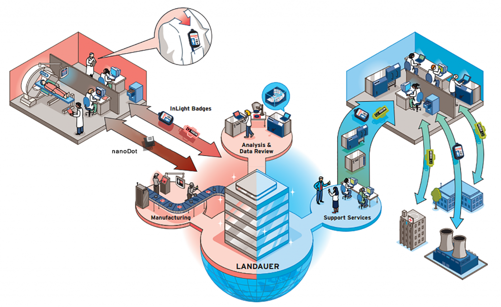 Global dosimetry solution