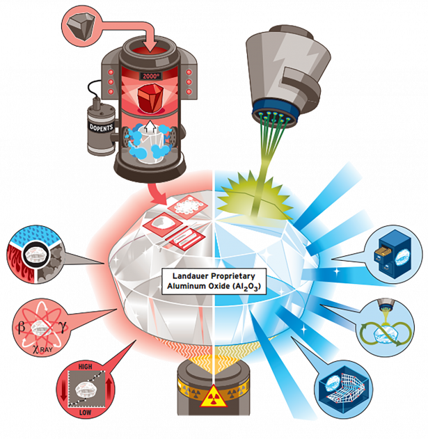 Flexible dosimetry solution